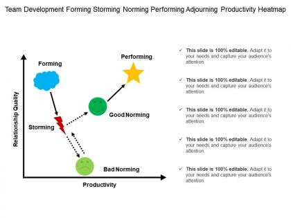 Team development forming storming norming performing adjourning productivity heatmap