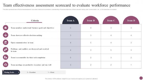 Team Effectiveness Assessment Scorecard To Evaluate Employee Management System