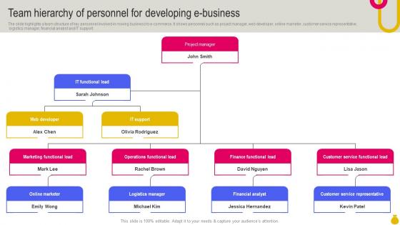 Team Hierarchy Of Personnel For Developing E Business Key Considerations To Move Business Strategy SS V