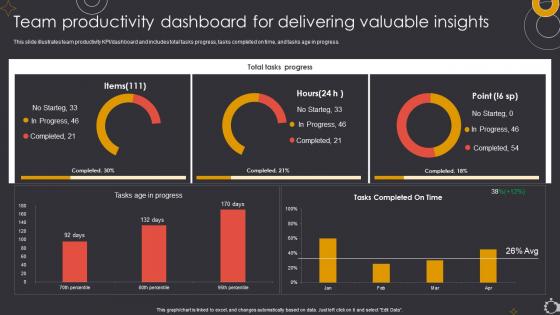 Team Productivity Dashboard For Delivering Valuable Insights