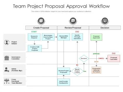 Team project proposal approval workflow