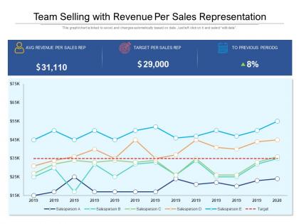 Team selling with revenue per sales representation