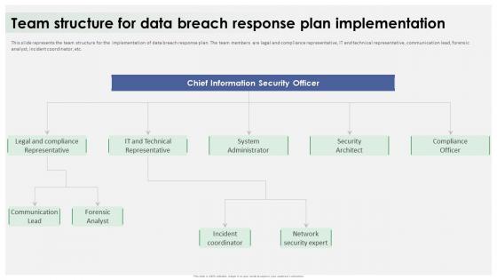 Team Structure For Data Breach Response Plan Implementation