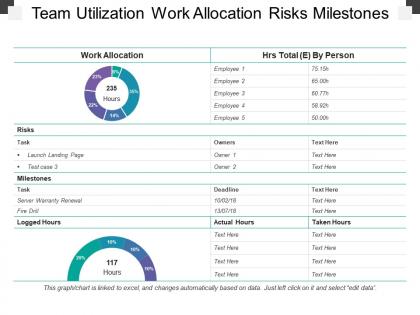 Team utilization work allocation risks milestones