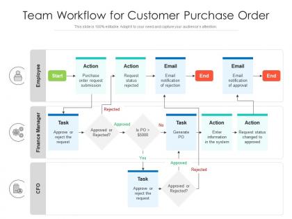Team workflow for customer purchase order
