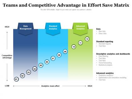 Teams and competitive advantage in effort save matrix