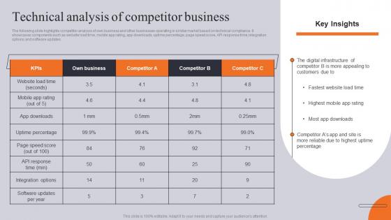 Technical Analysis Of Competitor Business Comparative Assessment