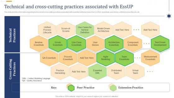 Technical And Cross Cutting Practices Overview Of Essential Unified Process EssUP IT