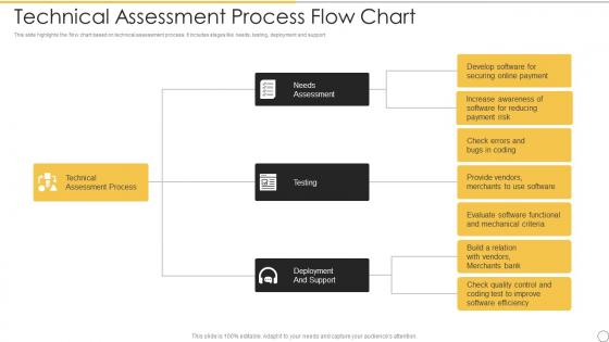 Technical Assessment Process Flow Chart
