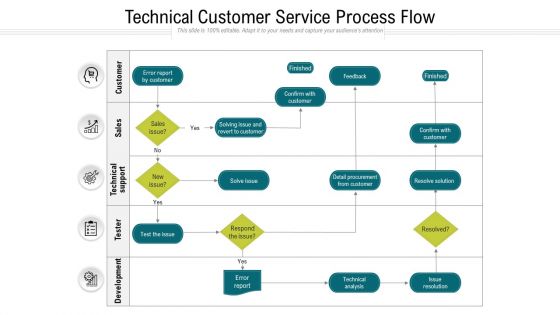 Technical customer service process flow
