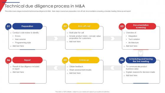 Technical Due Diligence Process In M And A Guide Of Business Merger And Acquisition Plan Strategy SS V