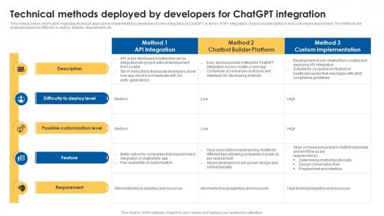 Technical Methods Deployed By ChatGPT Future And Impact Assessment ChatGPT SS