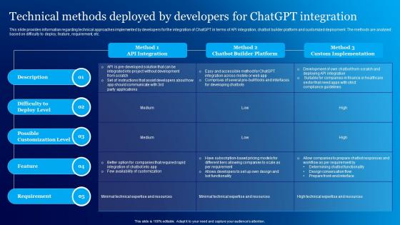 Technical Methods Deployed By Developers Everything About Chat GPT Generative ChatGPT SS