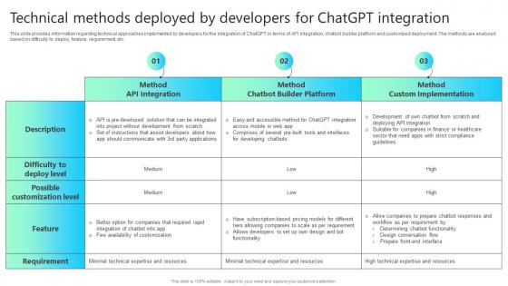 Technical Methods Deployed By Developers For Chatgpt Impact How ChatGPT SS V