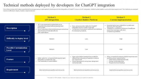 Technical Methods Deployed By Developers For ChatGPT OpenAI Conversation AI Chatbot ChatGPT CD V
