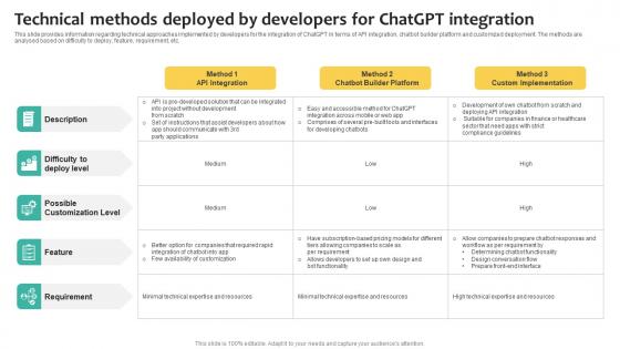 Technical Methods Deployed what Is Chatgpt And GPT 4 Everything You Need Chatgpt SS V