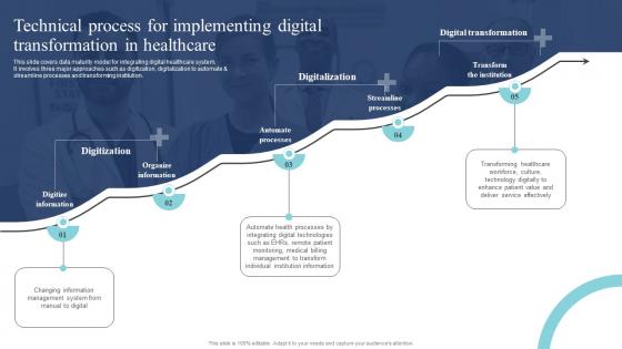 Technical Process For Implementing Digital Transformation Guide Of Digital Transformation DT SS
