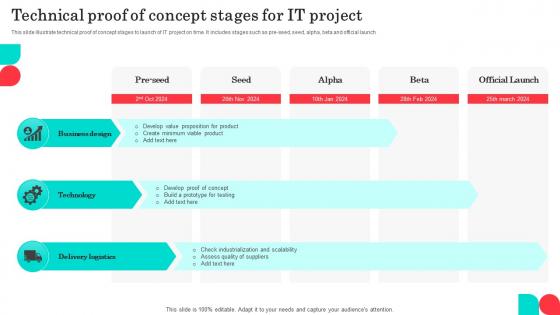 Technical Proof Of Concept Stages For IT Project