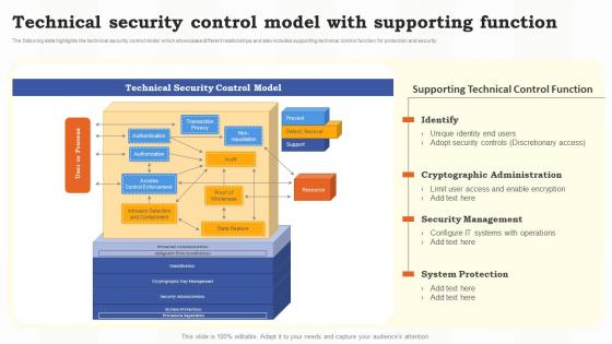 Technical Security Control Model With Supporting Function Risk Assessment Of It Systems