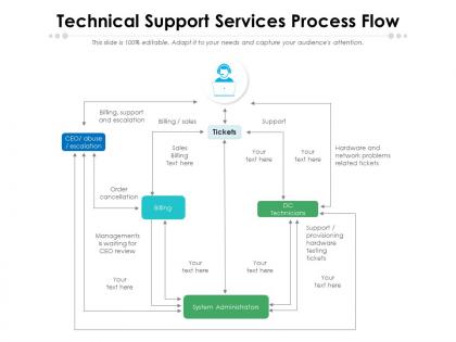 Technical support services process flow