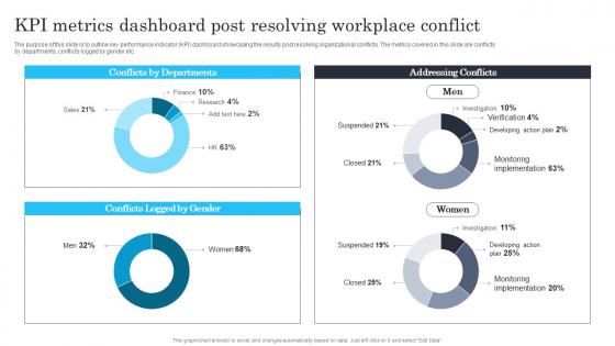 Techniques for managing stress and conflict kpi metrics dashboard post resolving workplace conflict