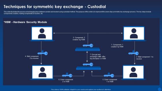 Techniques Key Exchange Custodial Encryption For Data Privacy In Digital Age It