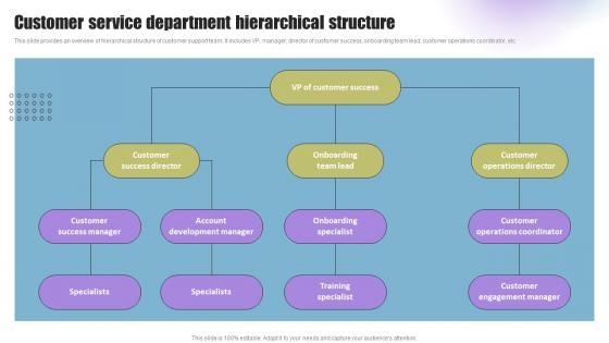 Techniques To Enhance Support Customer Service Department Hierarchical Structure