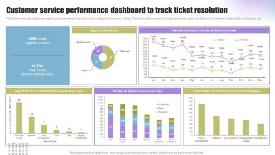Techniques To Enhance Support Customer Service Performance Dashboard To Track Ticket Resolution