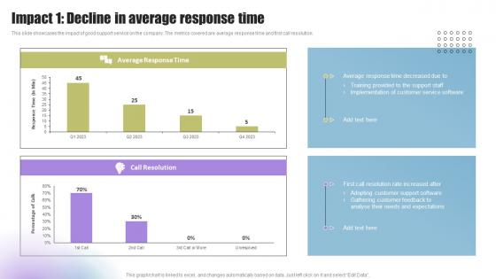 Techniques To Enhance Support Impact 1 Decline In Average Response Time