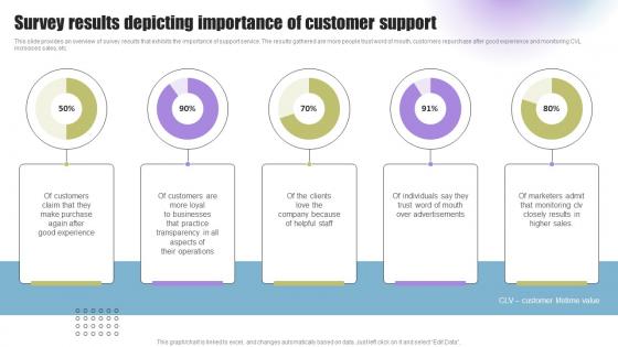 Techniques To Enhance Support Survey Results Depicting Importance Of Customer Support