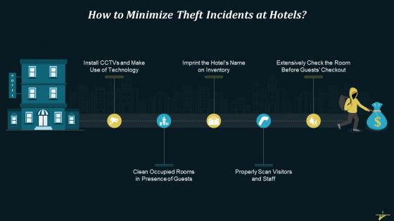 Techniques To Minimize Thefts At Hotel Training Ppt