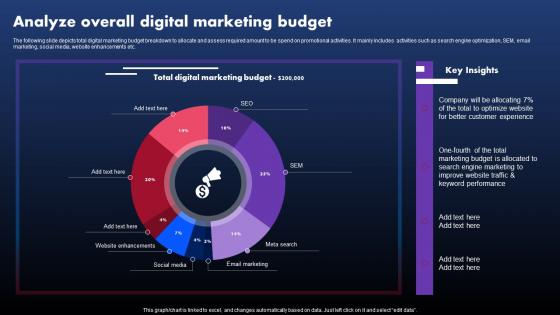 Techniques To Optimize SEM Analyze Overall Digital Marketing Budget