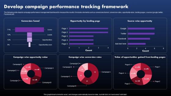 Techniques To Optimize SEM Develop Campaign Performance Tracking Framework
