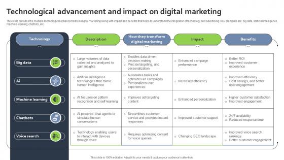 Technological Advancement And Impact On Digital Marketing FIO SS