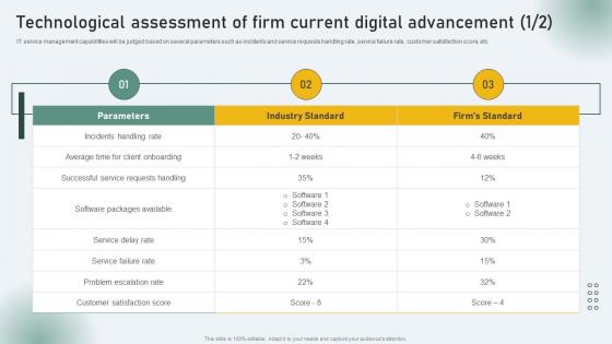 Technological Assessment Of Firm Current Digital Business Nurturing Through Digital Adaption