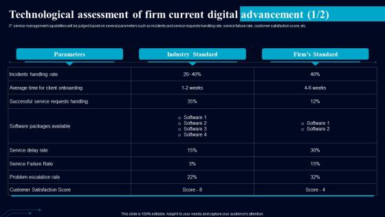 Technological Assessment Of Firm Current Digital Guiding Framework To Boost Digital Environment