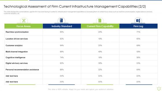 Technological Assessment of Firm Current Infrastructure Management Capabilities