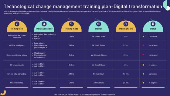 Technological Change Management Training Plan Digital Transformation Role Of Training In Effective