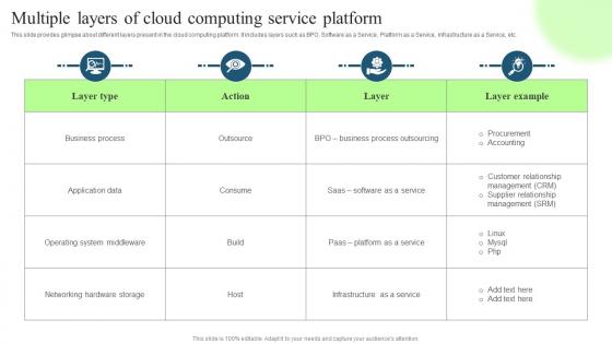 Technological Digital Transformation Multiple Layers Of Cloud Computing Service Platform