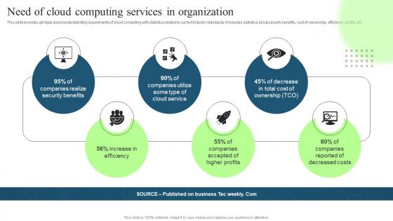 Technological Digital Transformation Need Of Cloud Computing Services In Organization
