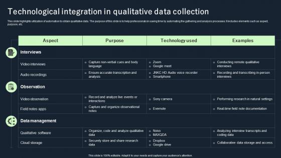 Technological Integration In Qualitative Data Collection