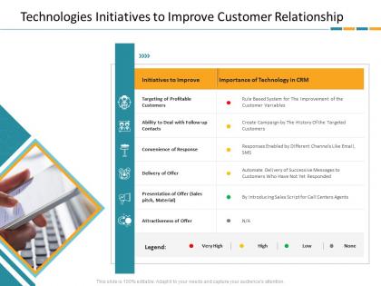 Technologies initiatives to improve customer relationship crm application dashboard