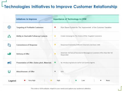 Technologies initiatives to improve customer relationship successive ppt powerpoint presentation deck