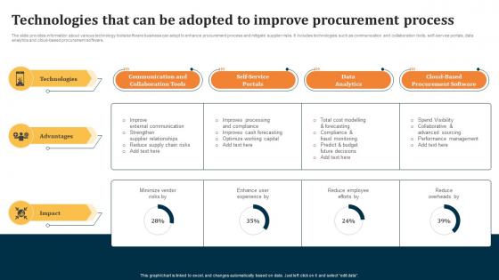 Technologies That Can Be Adopted To Improve Evaluating Key Risks In Procurement Process
