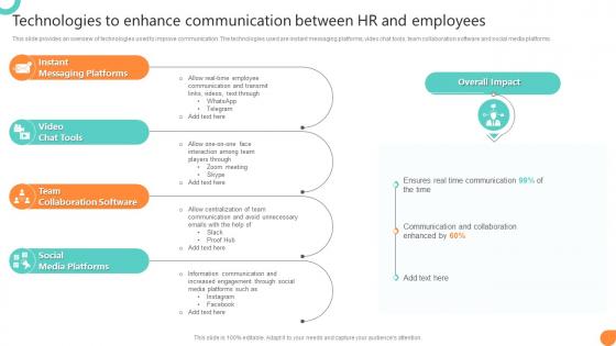 Technologies To Enhance Communication Between HR And Employees Workforce Communication HR Plan