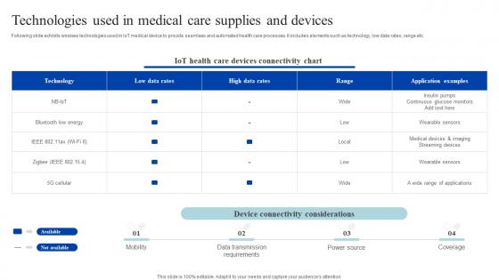 Technologies Used In Medical Care Supplies How Iomt Is Transforming Medical Industry IoT SS V