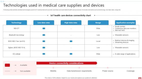 Technologies Used In Medical Care Supplies Transforming Healthcare Industry Through Technology IoT SS V