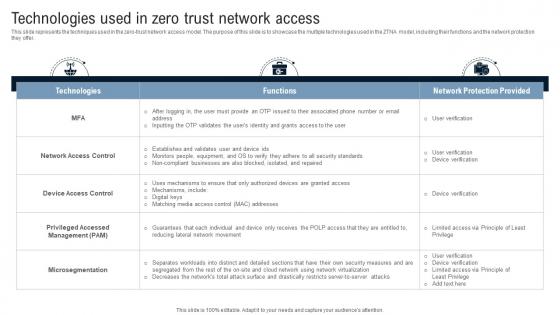 Technologies Used In Zero Trust Network Access Identity Defined Networking