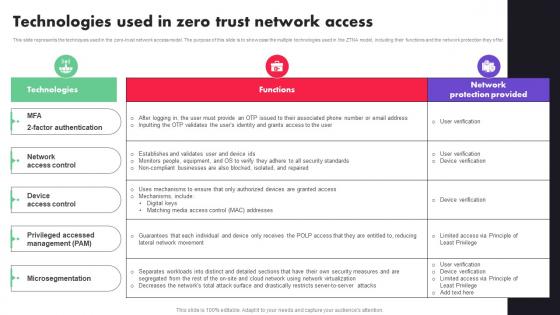 Technologies Used In Zero Trust Network Access Ppt File Clipart