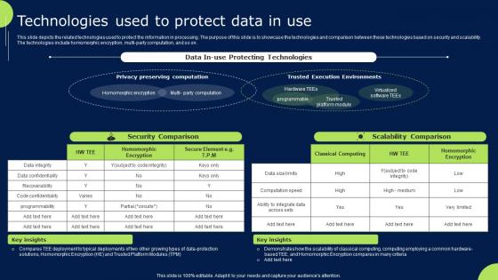 Technologies Used To Protect Data In Use Confidential Cloud Computing